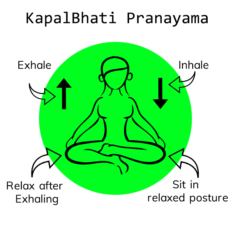 Method Of Doing Kapalbhati Pranayama, Its Benefits, And Precautions